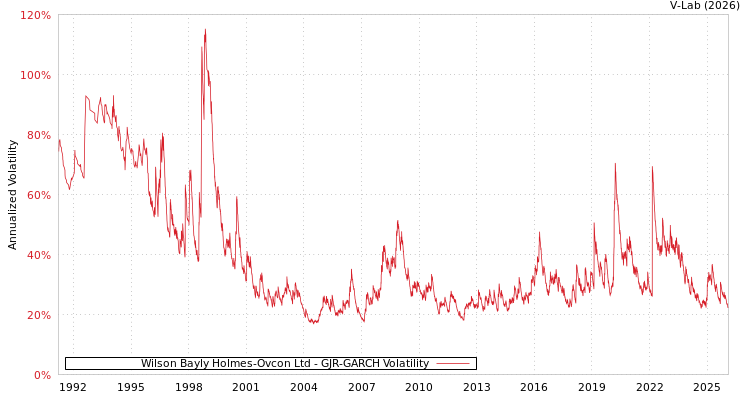 graph of Wilson Bayly Holmes-Ovcon Ltd GJR-GARCH