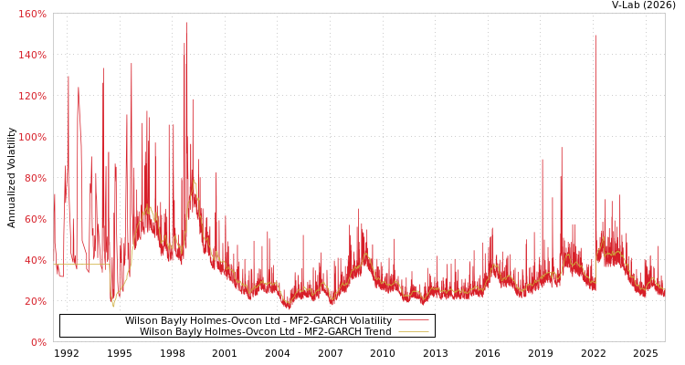 graph of Wilson Bayly Holmes-Ovcon Ltd MF2-GARCH