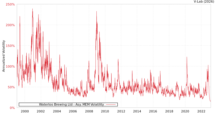 graph of Waterloo Brewing Ltd AMEM