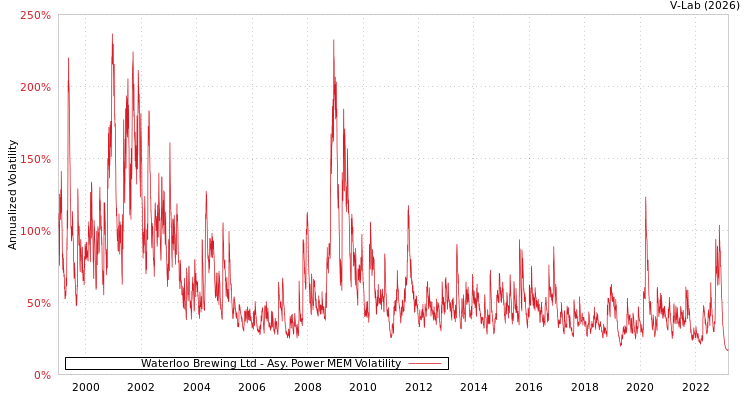 graph of Waterloo Brewing Ltd APMEM