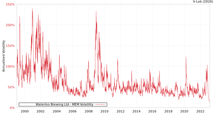graph of Waterloo Brewing Ltd MEM
