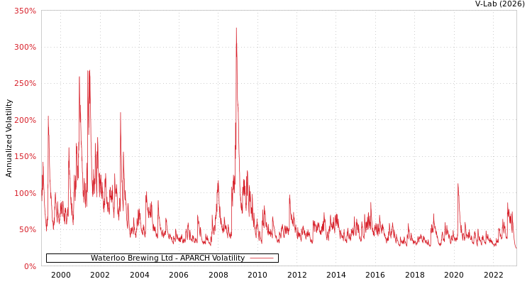 graph of Waterloo Brewing Ltd APARCH