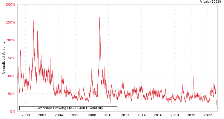 graph of Waterloo Brewing Ltd EGARCH