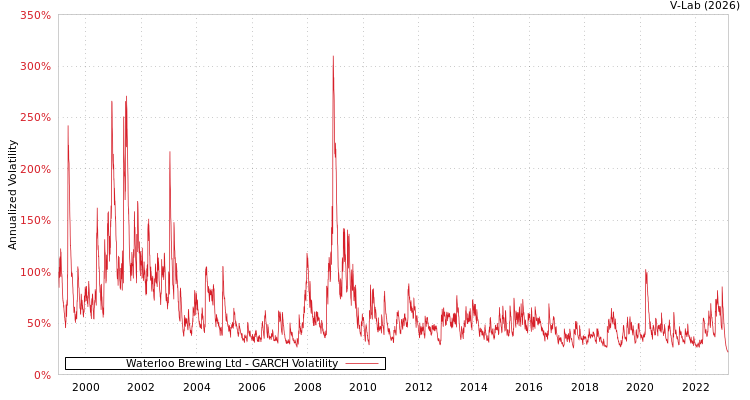 graph of Waterloo Brewing Ltd GARCH