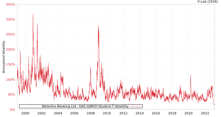 graph of Waterloo Brewing Ltd GAS-GARCH-T