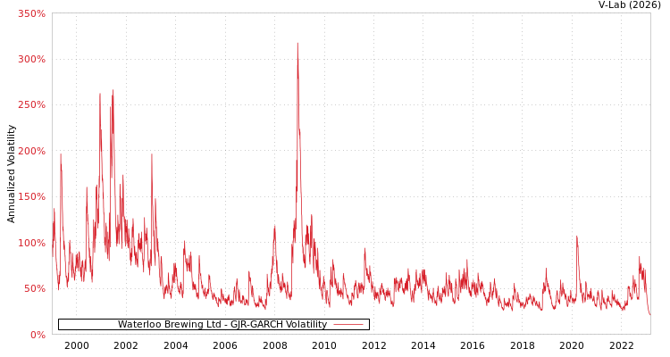 graph of Waterloo Brewing Ltd GJR-GARCH