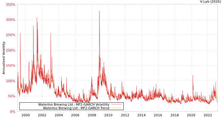 graph of Waterloo Brewing Ltd MF2-GARCH