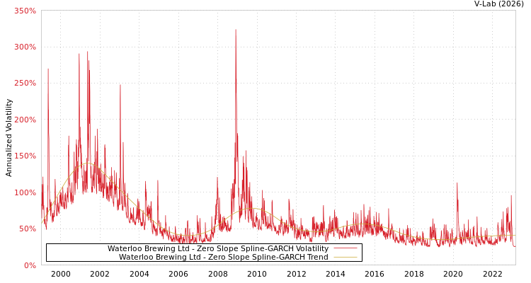 graph of Waterloo Brewing Ltd S0GARCH