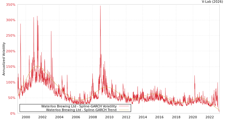 graph of Waterloo Brewing Ltd SGARCH