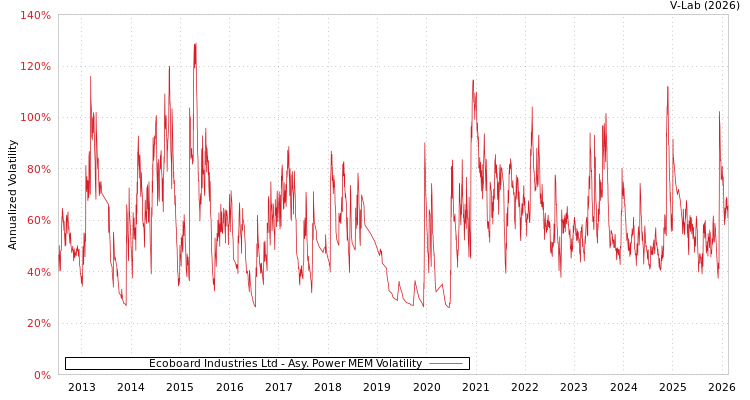 graph of Ecoboard Industries Ltd APMEM