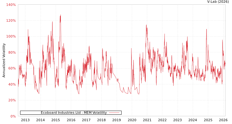graph of Ecoboard Industries Ltd MEM