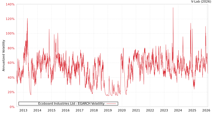 graph of Ecoboard Industries Ltd EGARCH
