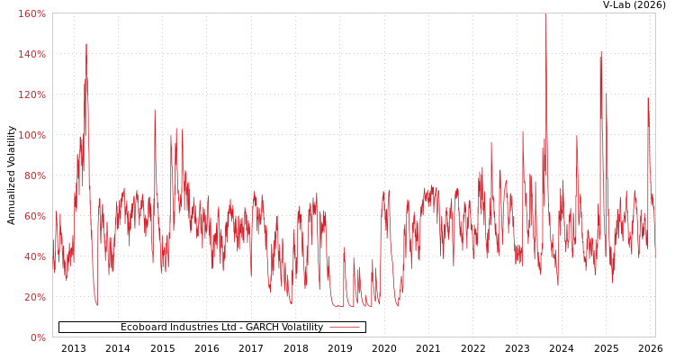 graph of Ecoboard Industries Ltd GARCH