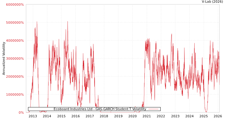 graph of Ecoboard Industries Ltd GAS-GARCH-T