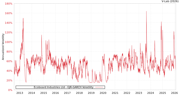 graph of Ecoboard Industries Ltd GJR-GARCH