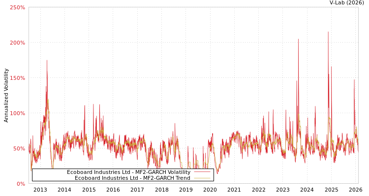 graph of Ecoboard Industries Ltd MF2-GARCH