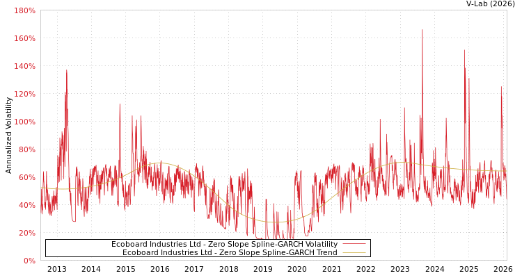 graph of Ecoboard Industries Ltd S0GARCH