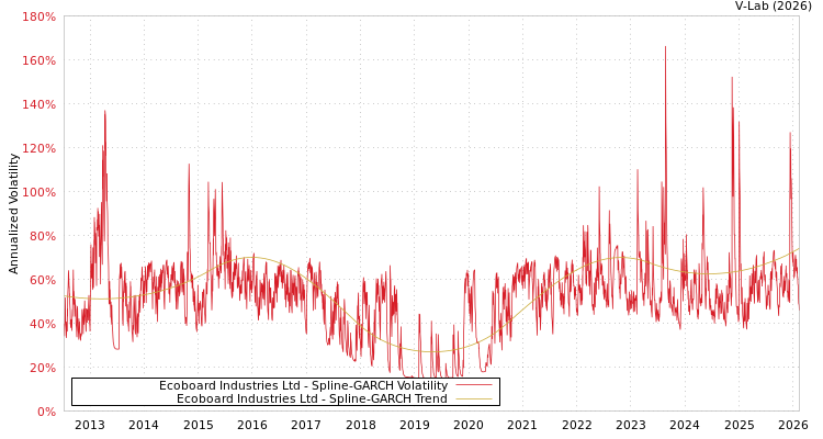 graph of Ecoboard Industries Ltd SGARCH