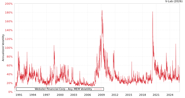 graph of Webster Financial Corp AMEM