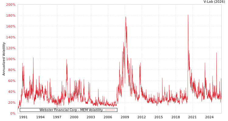 graph of Webster Financial Corp MEM
