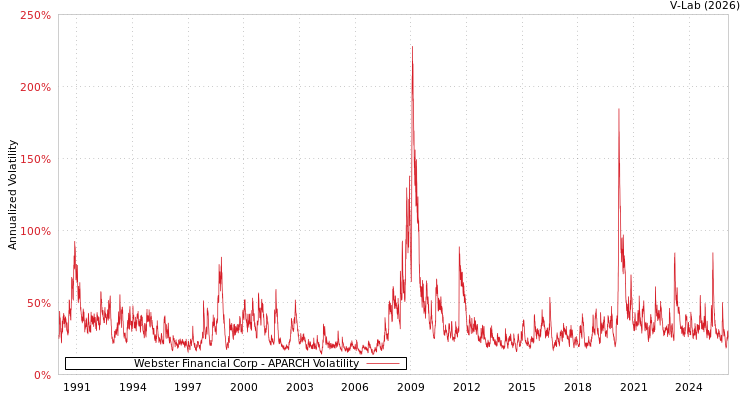 graph of Webster Financial Corp APARCH