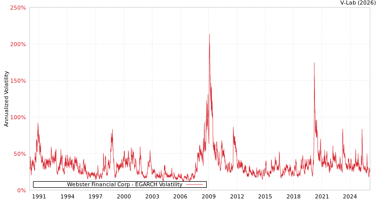 graph of Webster Financial Corp EGARCH