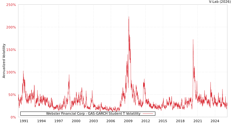 graph of Webster Financial Corp GAS-GARCH-T