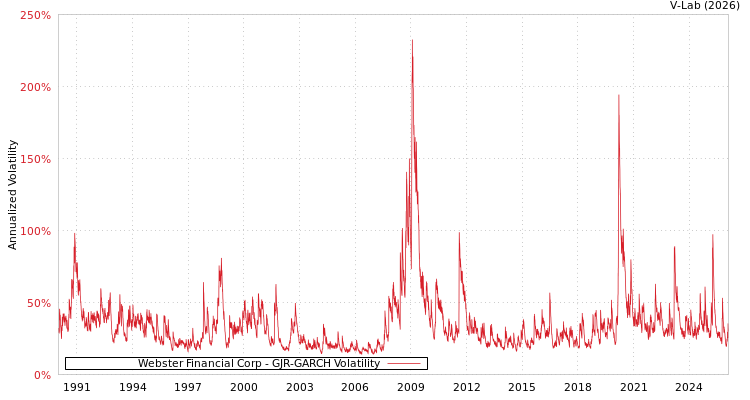 graph of Webster Financial Corp GJR-GARCH