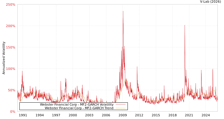 graph of Webster Financial Corp MF2-GARCH