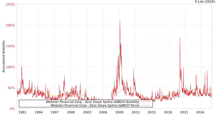 graph of Webster Financial Corp S0GARCH