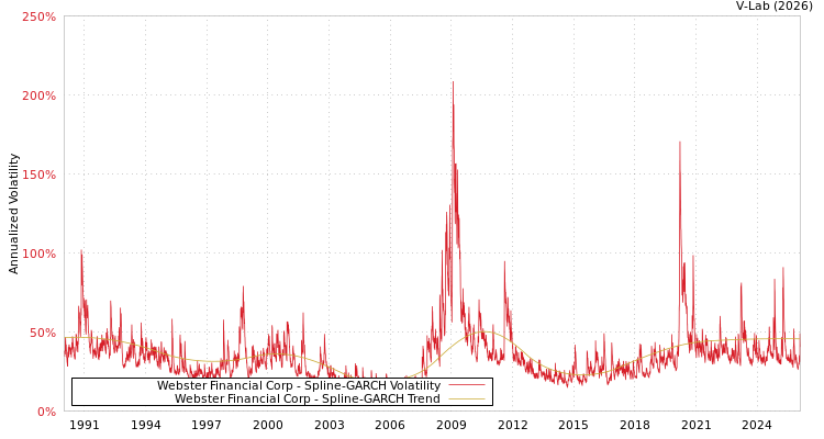 graph of Webster Financial Corp SGARCH