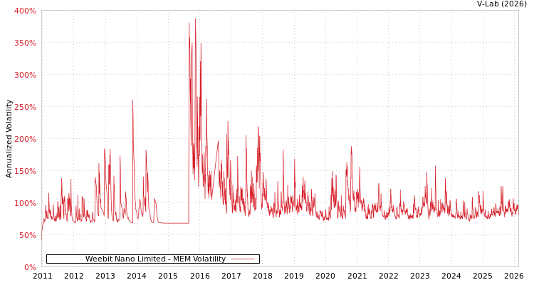 graph of Weebit Nano Limited MEM