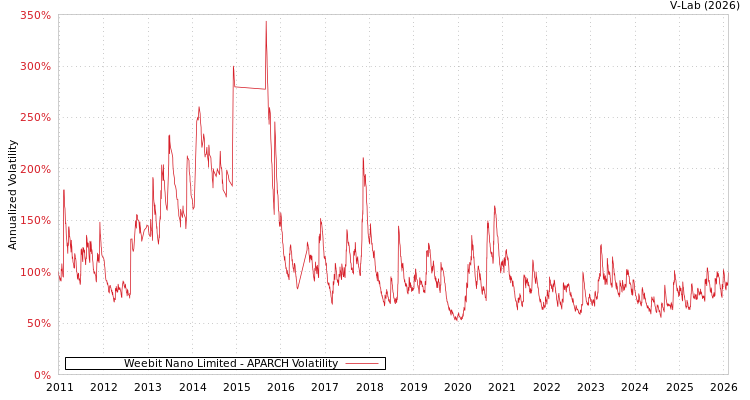 graph of Weebit Nano Limited APARCH