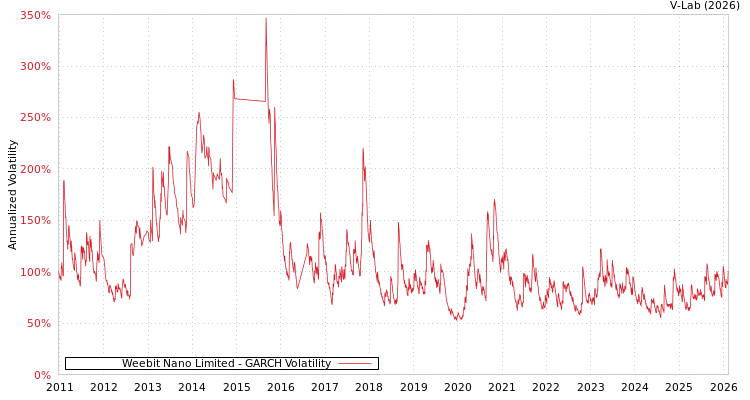 graph of Weebit Nano Limited GARCH