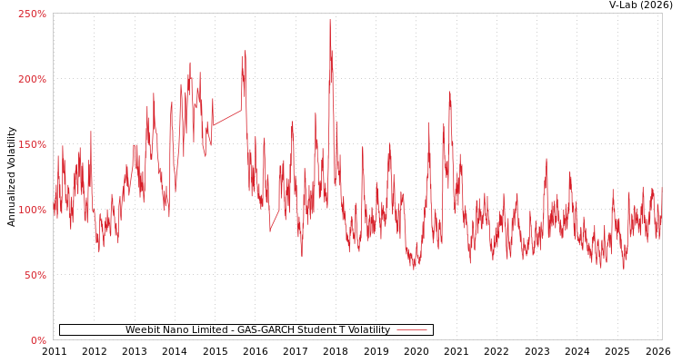 graph of Weebit Nano Limited GAS-GARCH-T