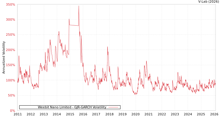 graph of Weebit Nano Limited GJR-GARCH