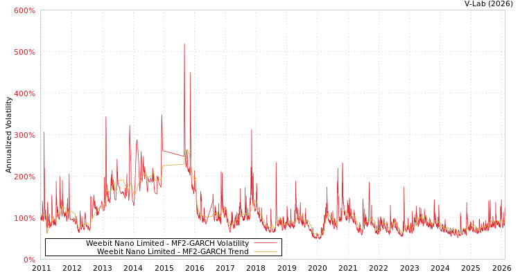 graph of Weebit Nano Limited MF2-GARCH