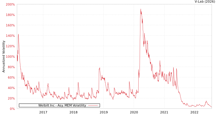 graph of Welbilt Inc AMEM