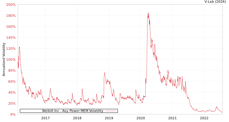 graph of Welbilt Inc APMEM
