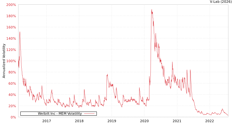 graph of Welbilt Inc MEM