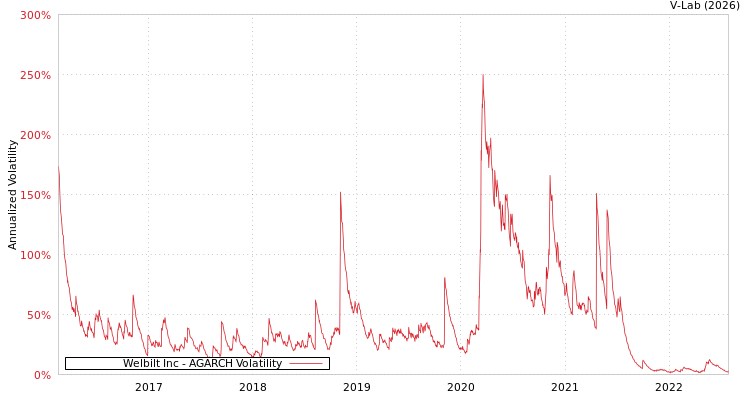 graph of Welbilt Inc AGARCH