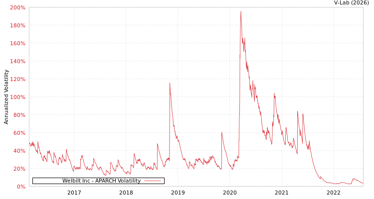 graph of Welbilt Inc APARCH