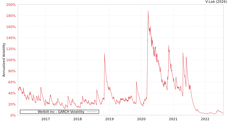 graph of Welbilt Inc GARCH