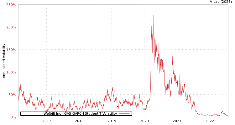 graph of Welbilt Inc GAS-GARCH-T