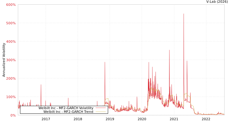 graph of Welbilt Inc MF2-GARCH