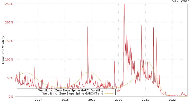 graph of Welbilt Inc S0GARCH
