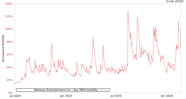 graph of Webtoon Entertainment Inc AMEM
