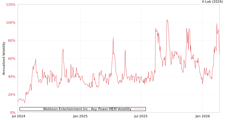 graph of Webtoon Entertainment Inc APMEM