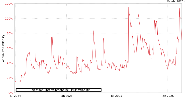 graph of Webtoon Entertainment Inc MEM