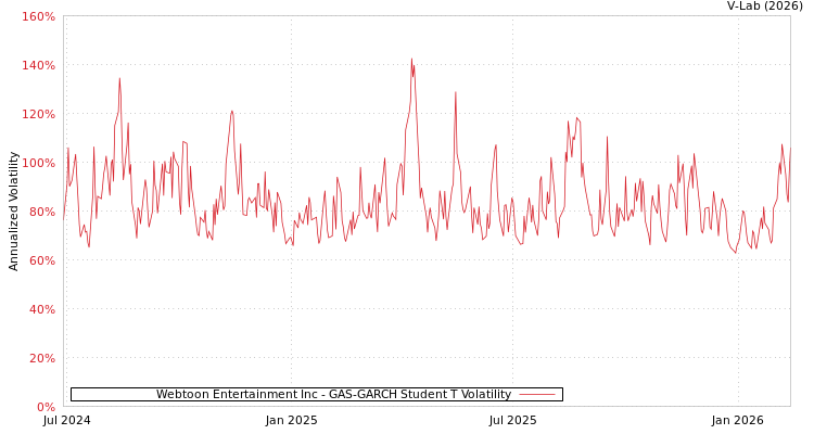 graph of Webtoon Entertainment Inc GAS-GARCH-T